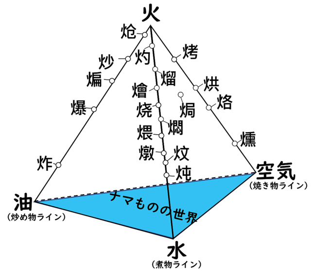 chinese cooking techniques tetrahedron